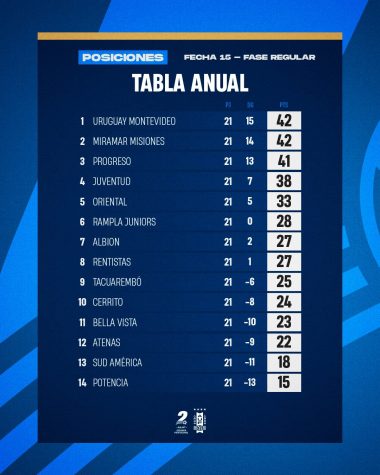 Tabla de Posiciones Uruguay Primera División