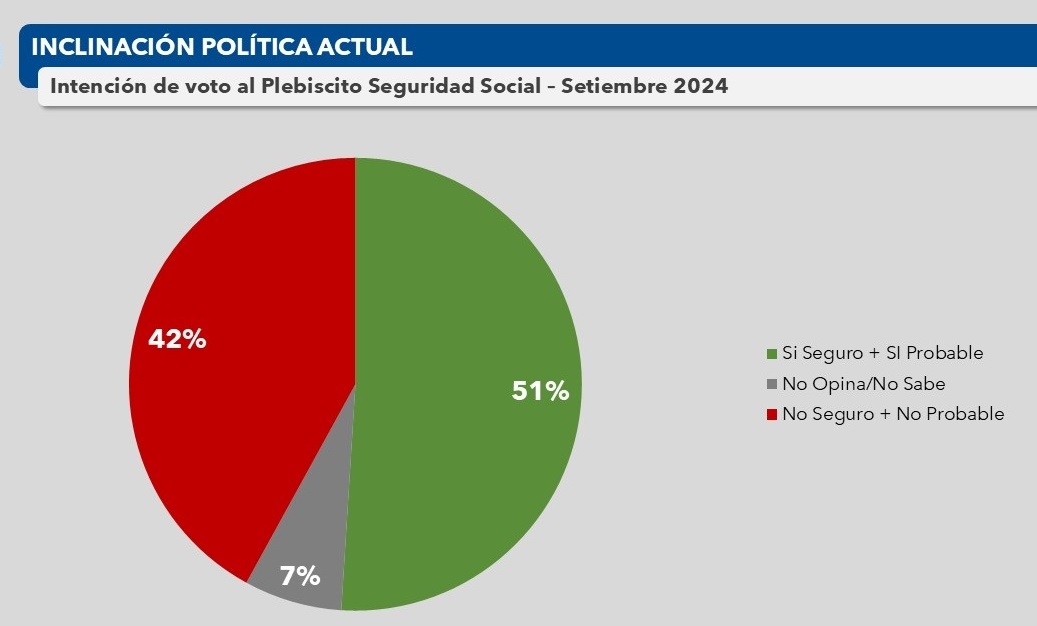 Encuesta de Factum: el 51% apoya el plebiscito sobre seguridad social