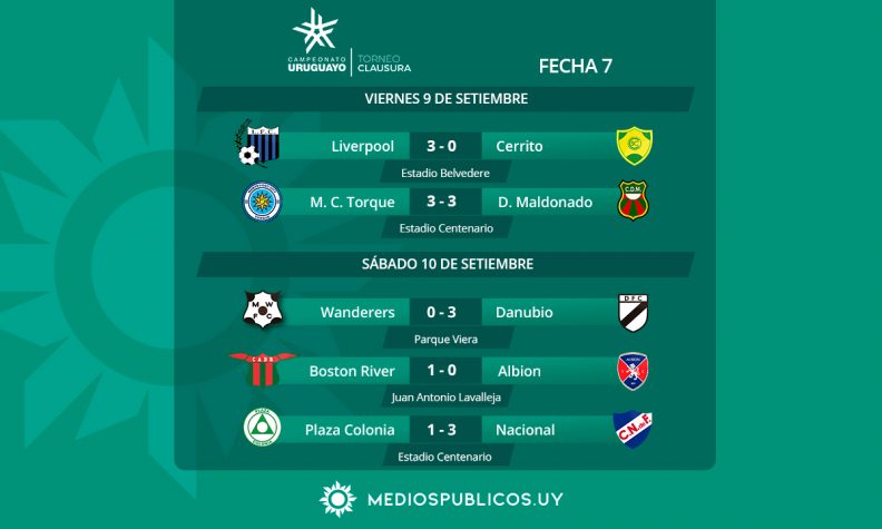 Uruguay Hoy - Nacional vs Torque y Peñarol contra Danubio los destacados de  este fin de semana